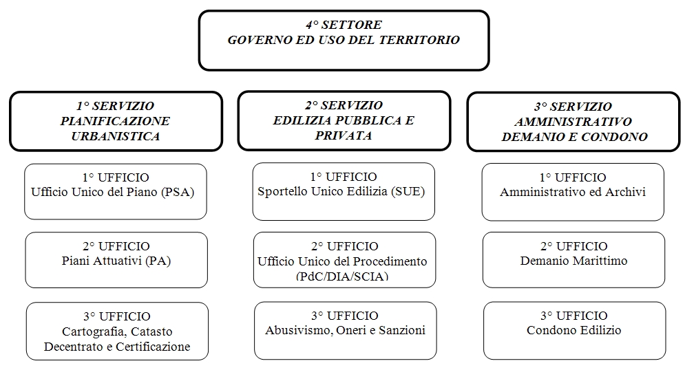 Settore 4° - Organigramma